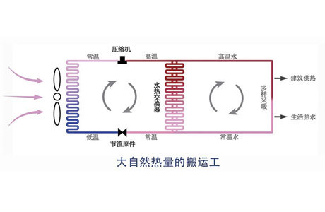 Working principle of air source heat pump