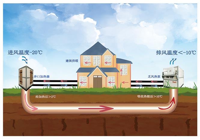 Coal mine air shaft exhaust air heating to achieve green energy heating